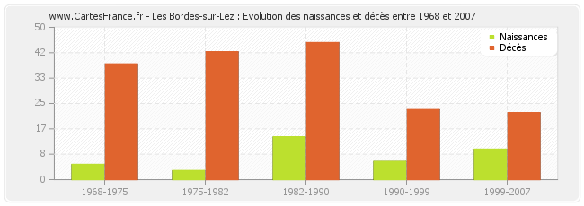 Les Bordes-sur-Lez : Evolution des naissances et décès entre 1968 et 2007
